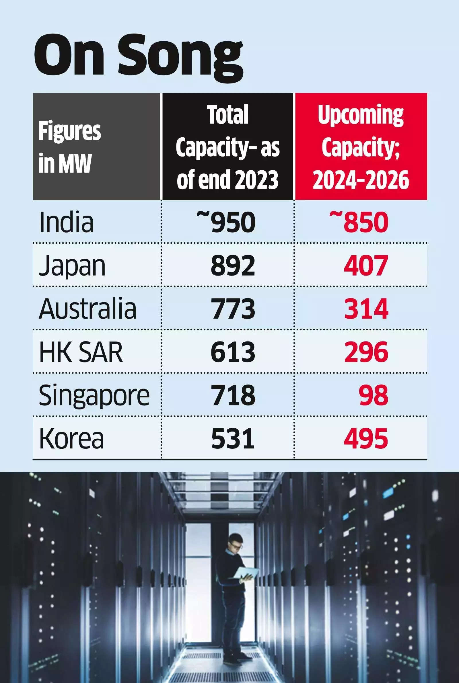 India at the Centre of Data Biz in Apac